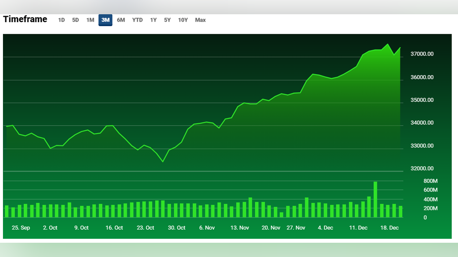 DJIA