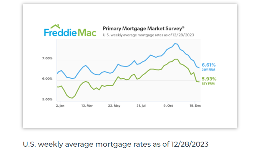 Mortgage Rates, Freddie Mac