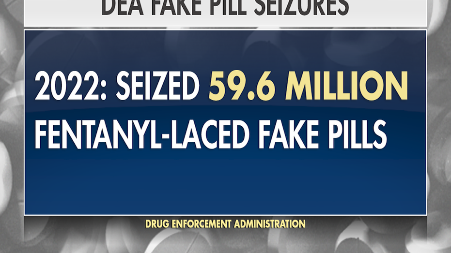 The DEA seized nearly 60 million fake fentanyl pills in 2022.
