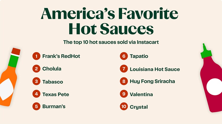 America's Favorite Hot Sauce