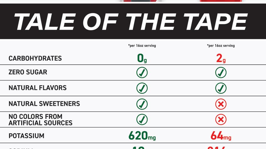 Stats of how BodyArmor Zero Sugar compares to Gatorade Zero