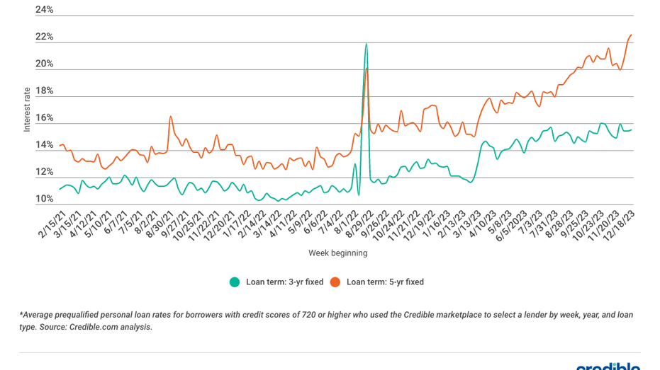 Competitive loan rates