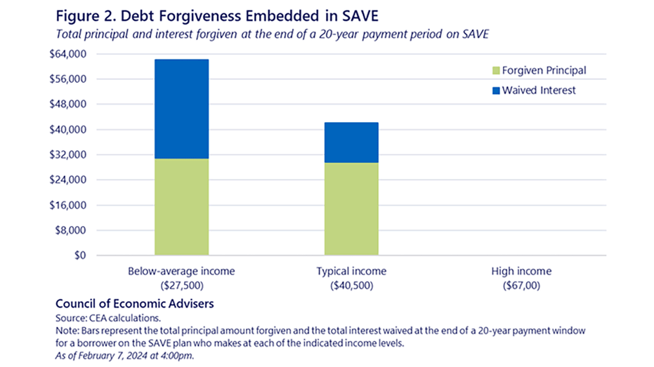 A graph titled, "Debt Forgiveness Embedded in SAVE"