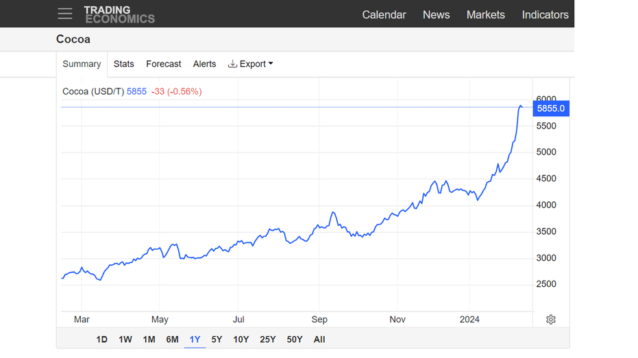 Un gráfico que muestra los precios del cacao durante el año pasado.