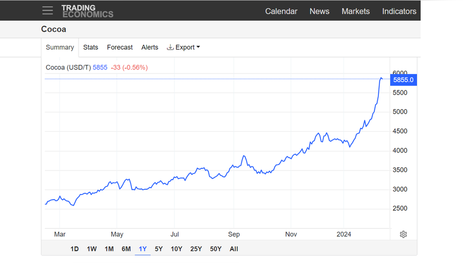 Un gráfico que muestra los precios del cacao durante el año pasado.