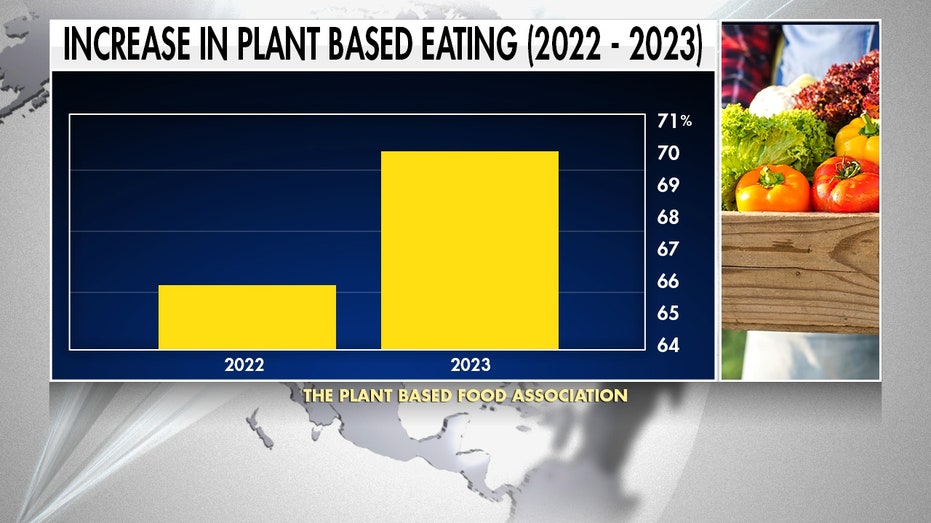 Plant-based increase
