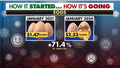 The average price for a dozen grade A eggs in the U.S. has risen from $1.27 in January 2021 to $2.52 in January 2024, a 52.6% increase.