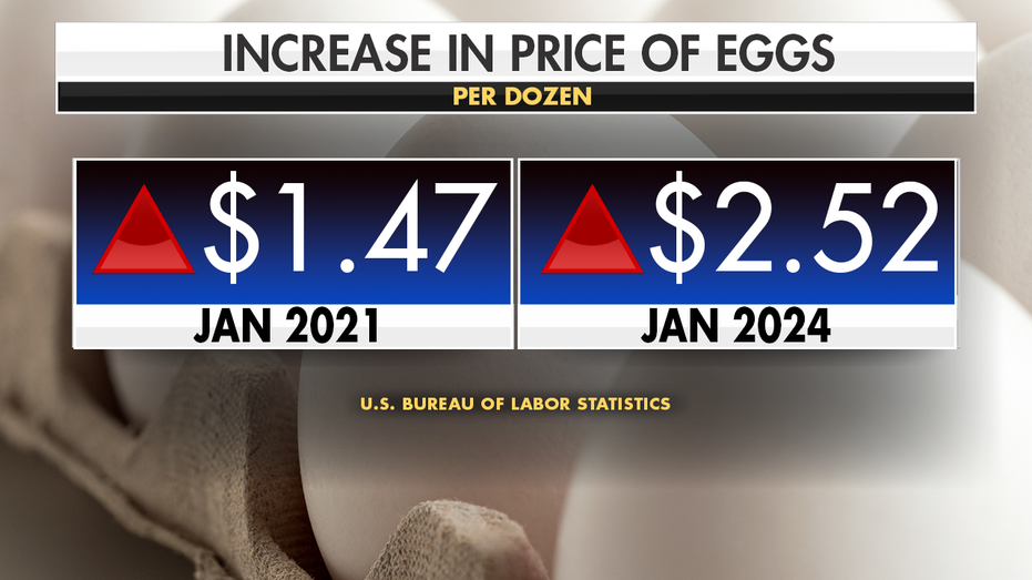 Graphic showing the increase in the average price for a dozen eggs from $1.47 in January 2021 to $2.52 in January 2024