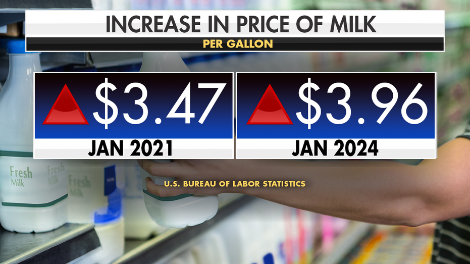 A graphic showing the increase in the price of milk from $3.47 per gallon in January 2021 to $3.96 per gallon in January 2024.
