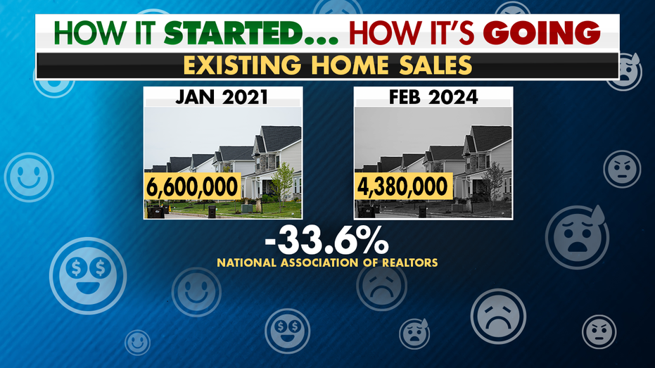 A graphic showing the decrease in existing home sales from Jan. 2021 to Feb. 2024. 