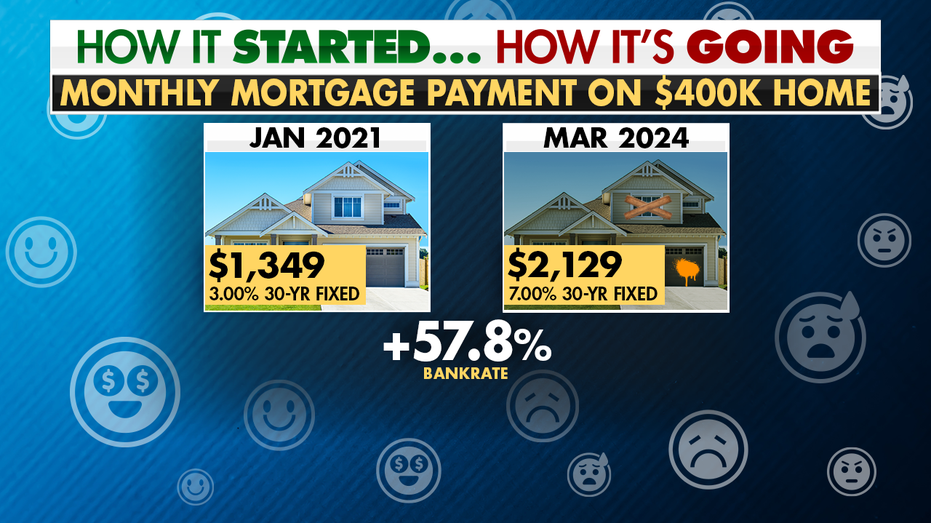 A graphic showing the increase in monthly mortgage payments on a $400,000 home from Jan. 2021 to Feb. 2024