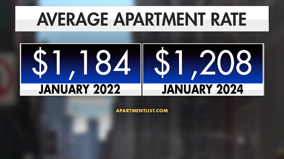 Average on-bedroom apartment rate