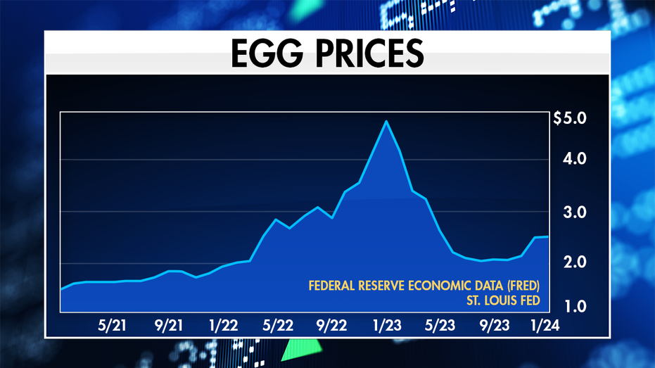 A graph showing egg prices over time