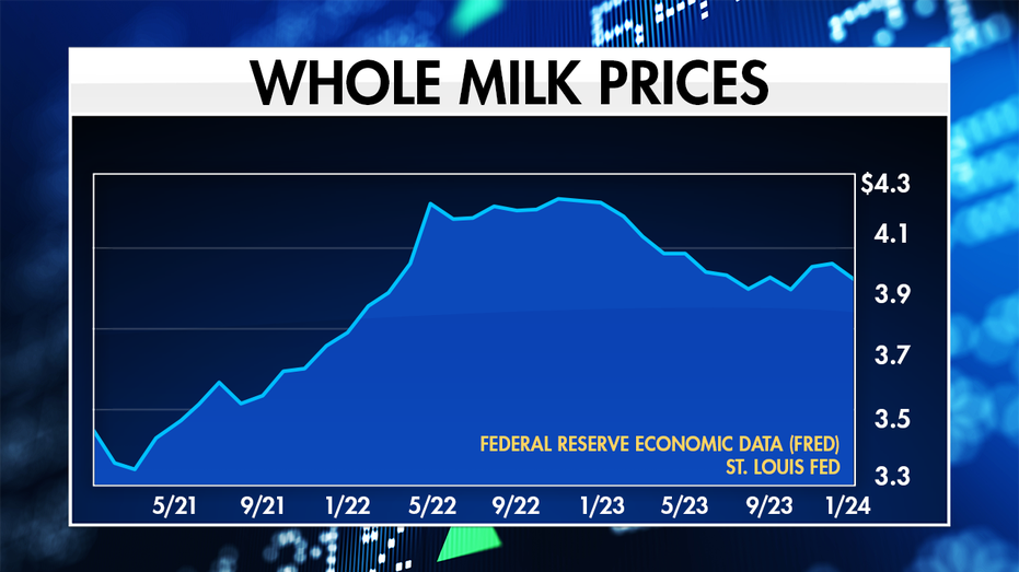 Whole milk prices in the U.S.