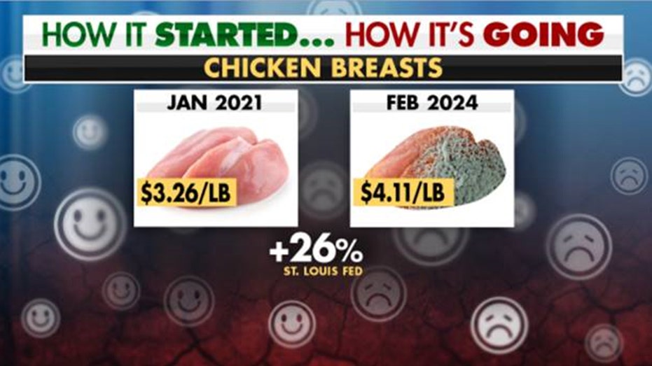 A graphic showing the average price of boneless chicken breast from January 2021 compared to February 2024