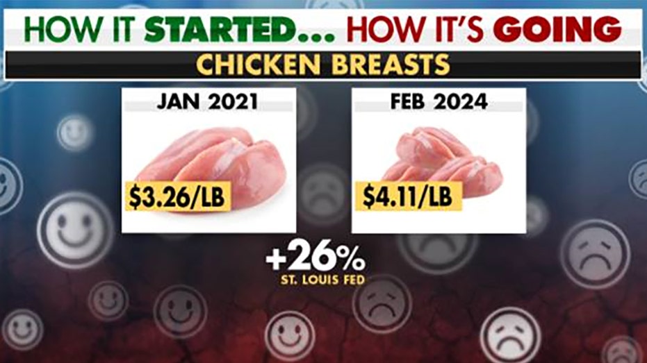 A graphic showing the average price of boneless chicken breast from January 2021 compared to February 2024
