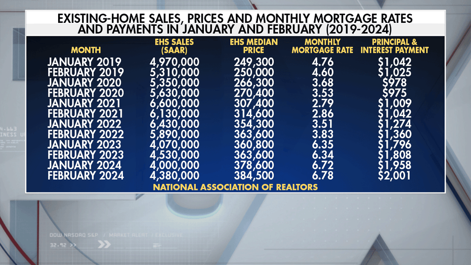 Data array showing existing home-sales and different figures