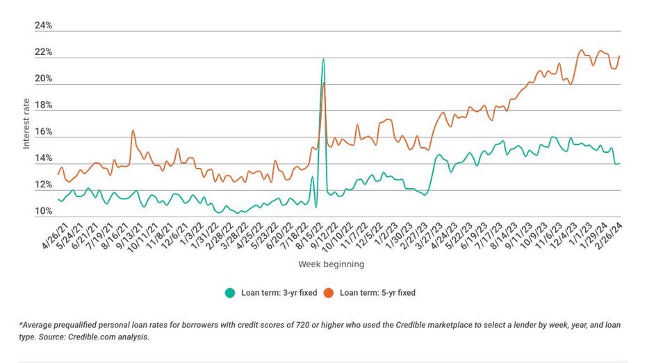 This Week's Personal Loan Rates Rise For 3- And 5-year Loans | Fox Business