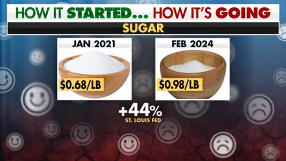 A graphic showing the average price of sugar in January 2021 compared to January 2024.