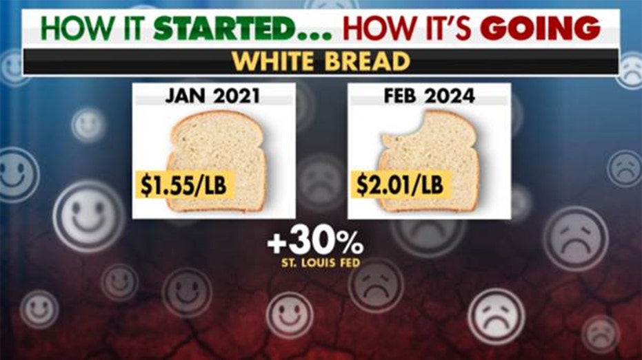 A graphic showing the average price of white bread in January 2021 compared to February 2024