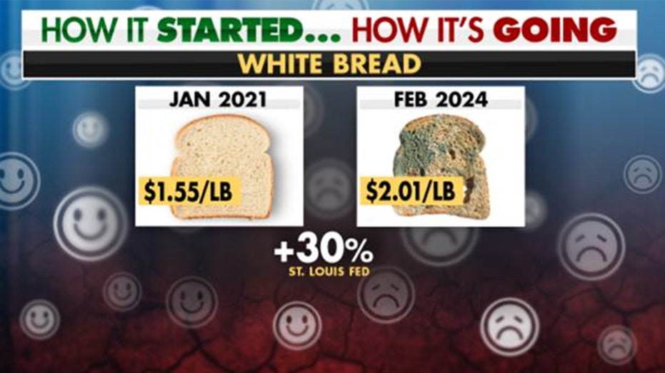 A graphic showing the average price of white bread in January 2021 compared to February 2024