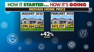 How It Started... How It's Going: Homes have become less affordable since Biden took office