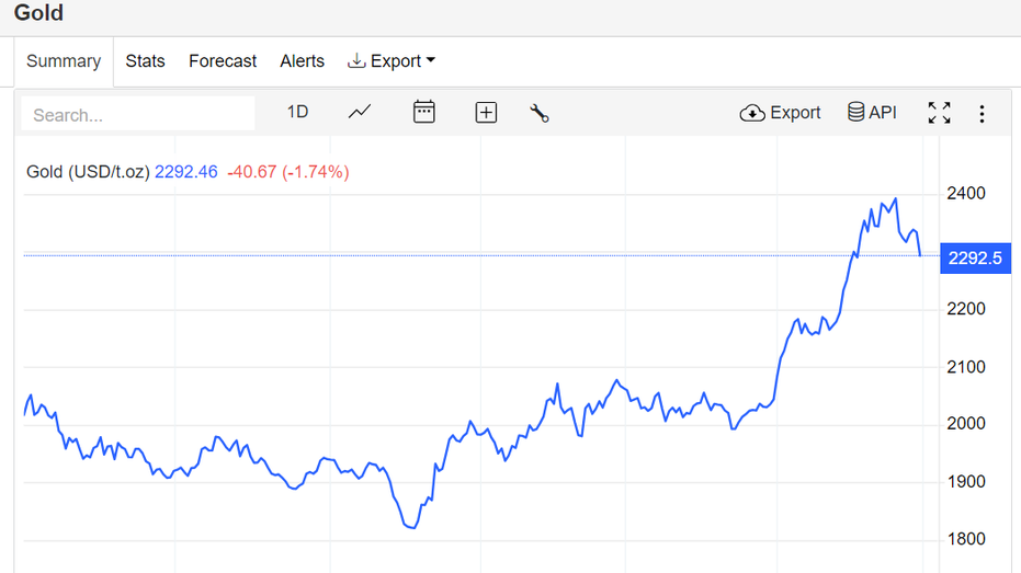 Gold prices, ostentation 