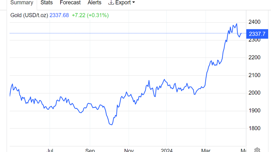 Gold prices