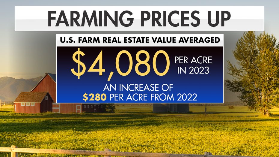 Farmland costs up across the US in 2023
