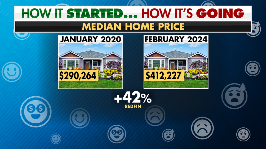 median home price increase from January 2020 to February 2024