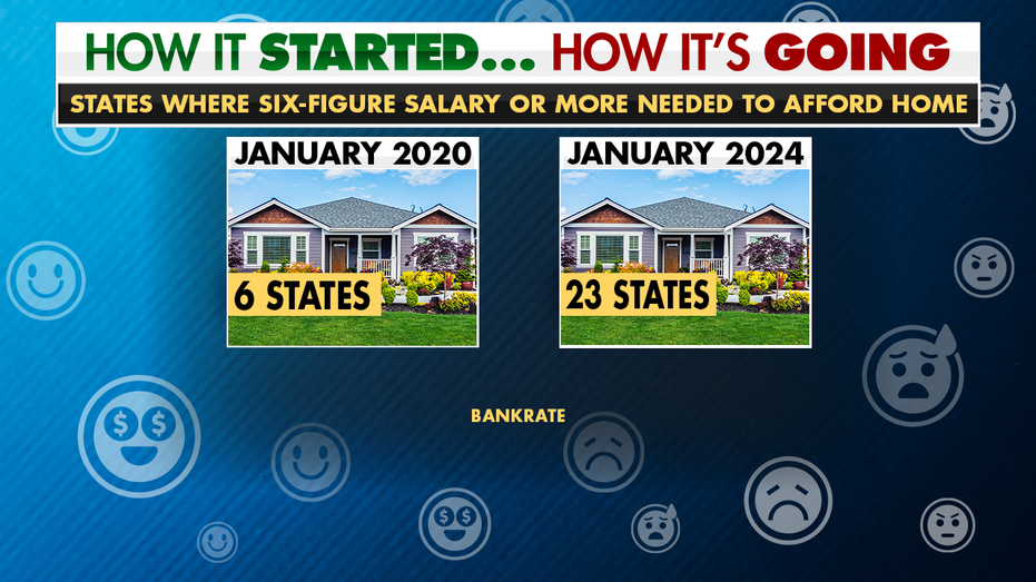 states where six-figure salaries needed to afford median-priced home