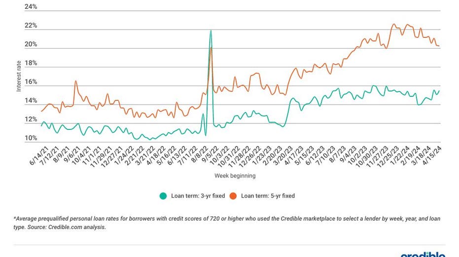 master version personal loan weekly rate trends 7