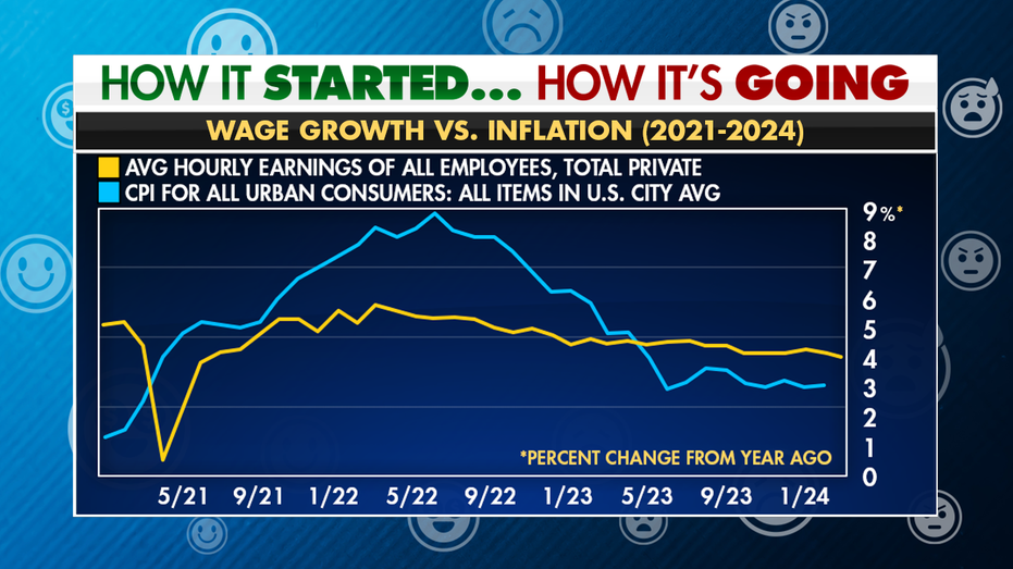 Graph shows U.S. wage growth vs. the increasing consumer price index in percent change year over year.