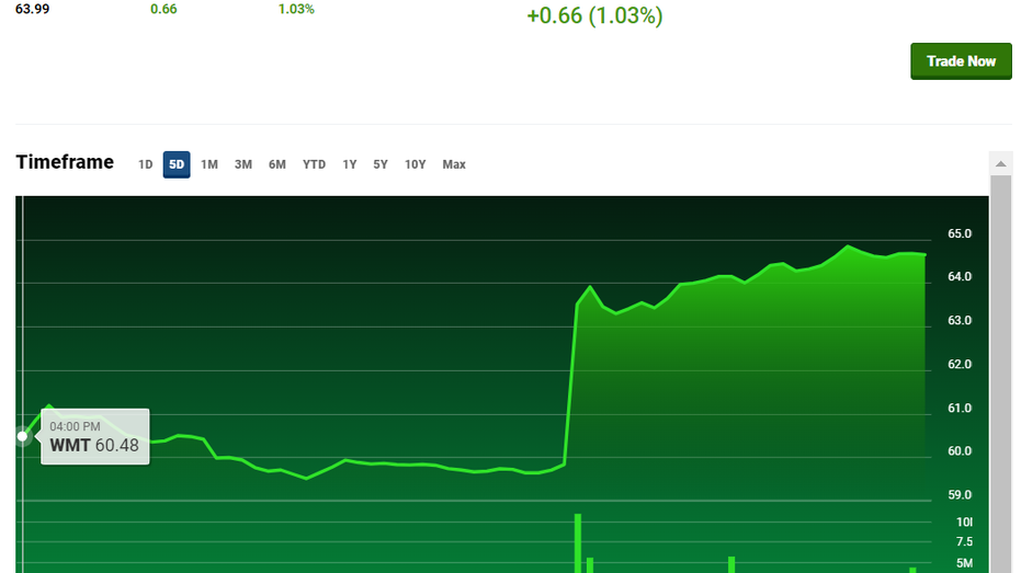 Walmart stock prices