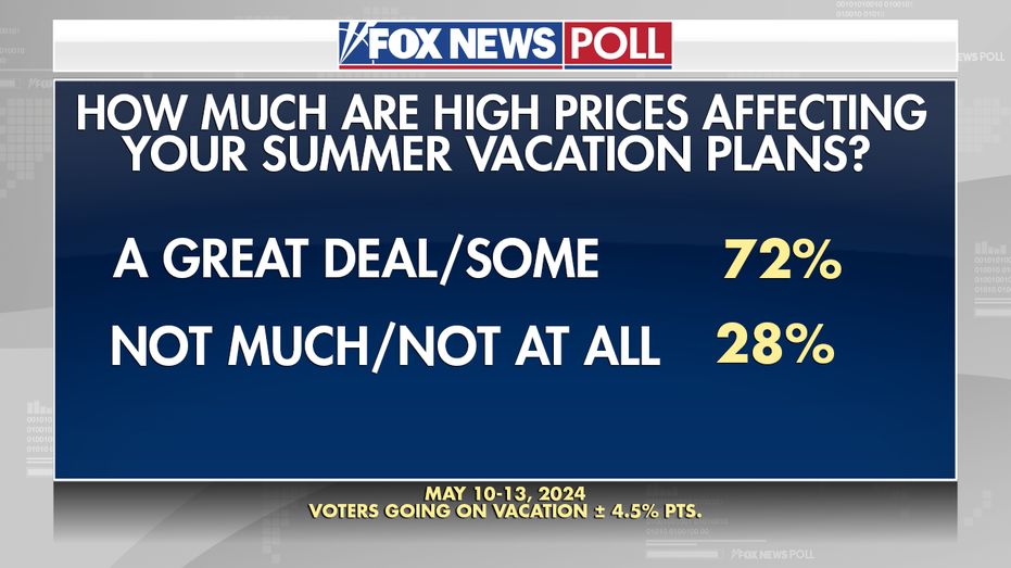 FNC poll shows 72% say high prices affect their summer plans