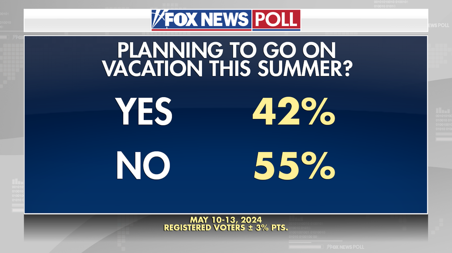 Over half of poll respondents are not going on vacation this year