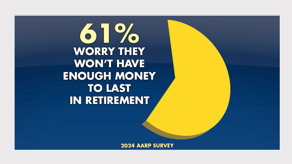 Older adults worry they won't have enough money to last into retirement
