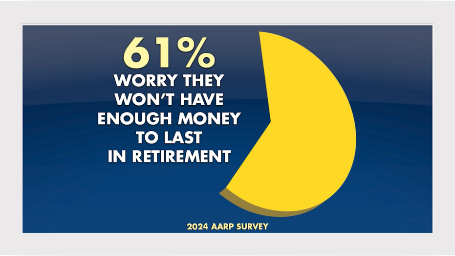 Older adults worry they won't have enough money to last into retirement
