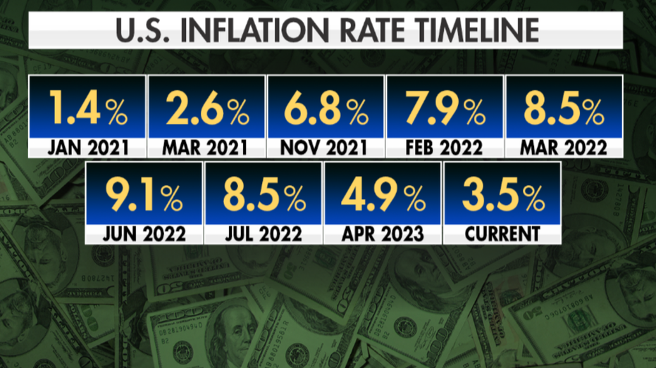 graphic showing inflation timeline