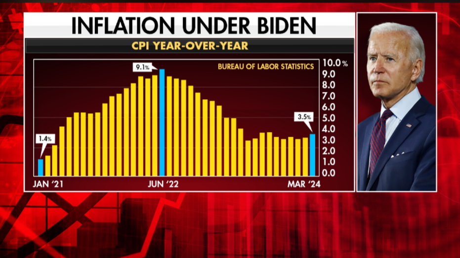 chart of inflation during Biden's term