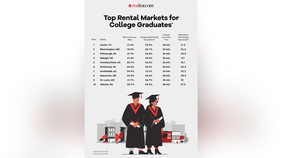 Top rental markets for college graduates