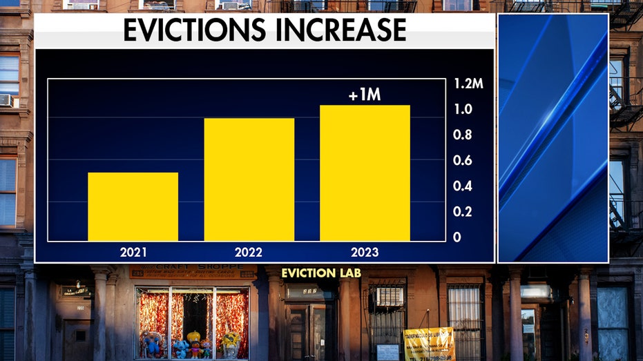 Evictions increase