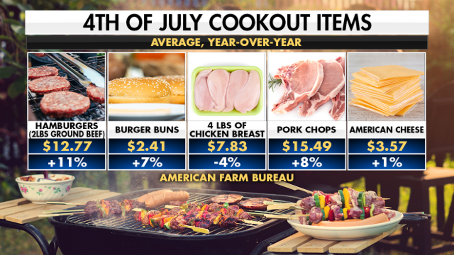 4th of July cookout groceries inflation graphic