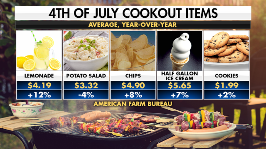4th of July Cookout groceries expense graphic