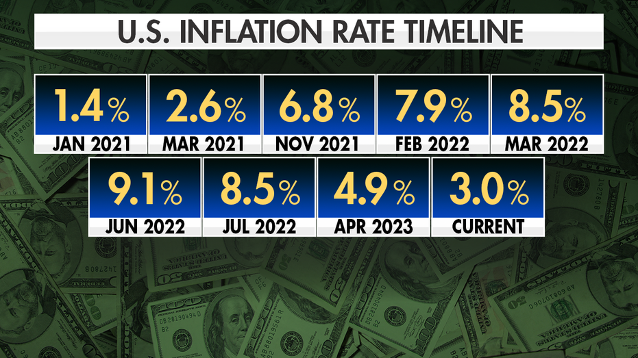 Inflation rate timeline