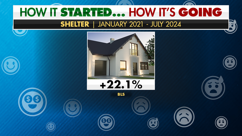 shelter cost in July 2024