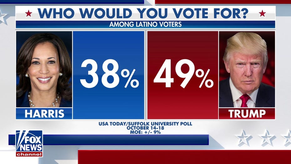 Trump leads Harris with Latino voters graphic