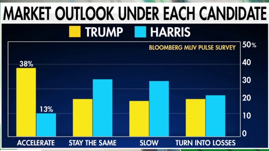 Market outlook if Trump or Harris wins