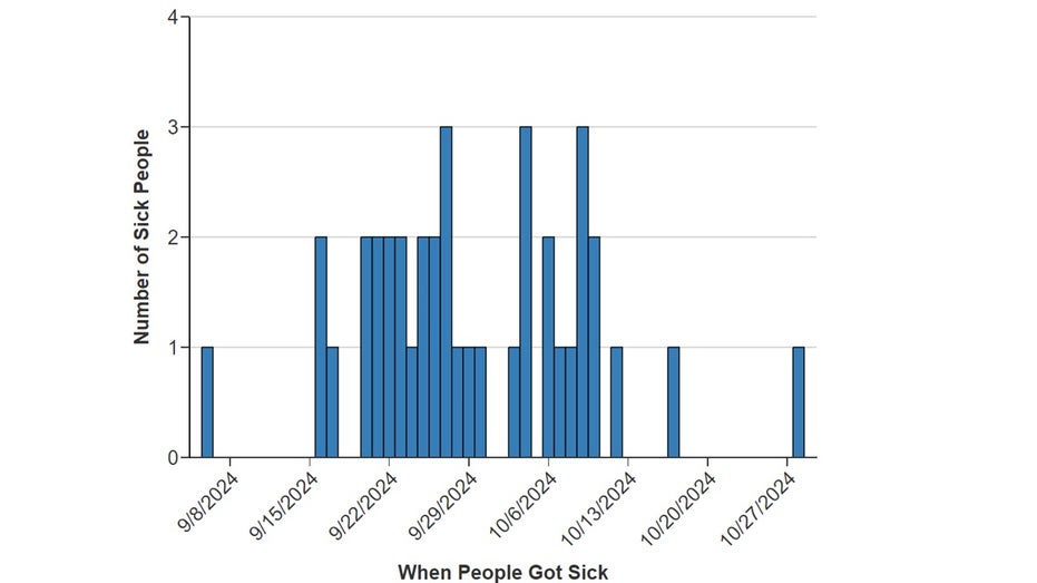 Timeline of sick