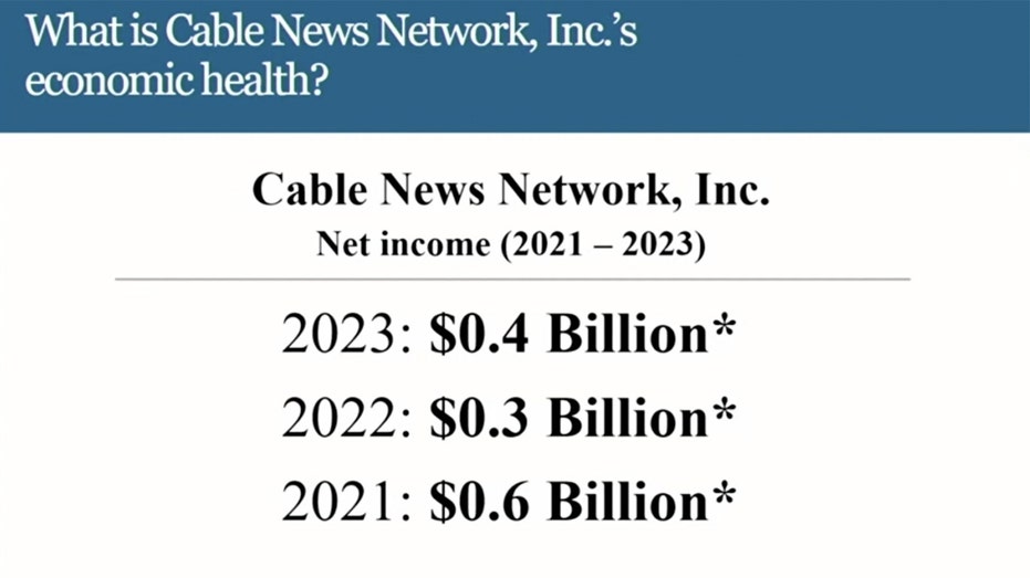 A Florida jury found that CNN defamed U.S. Navy veteran Zachary Young last week, allowing a rare peak into the network’s books that reveal its net worth was cut in half from 2021 to 2023. 